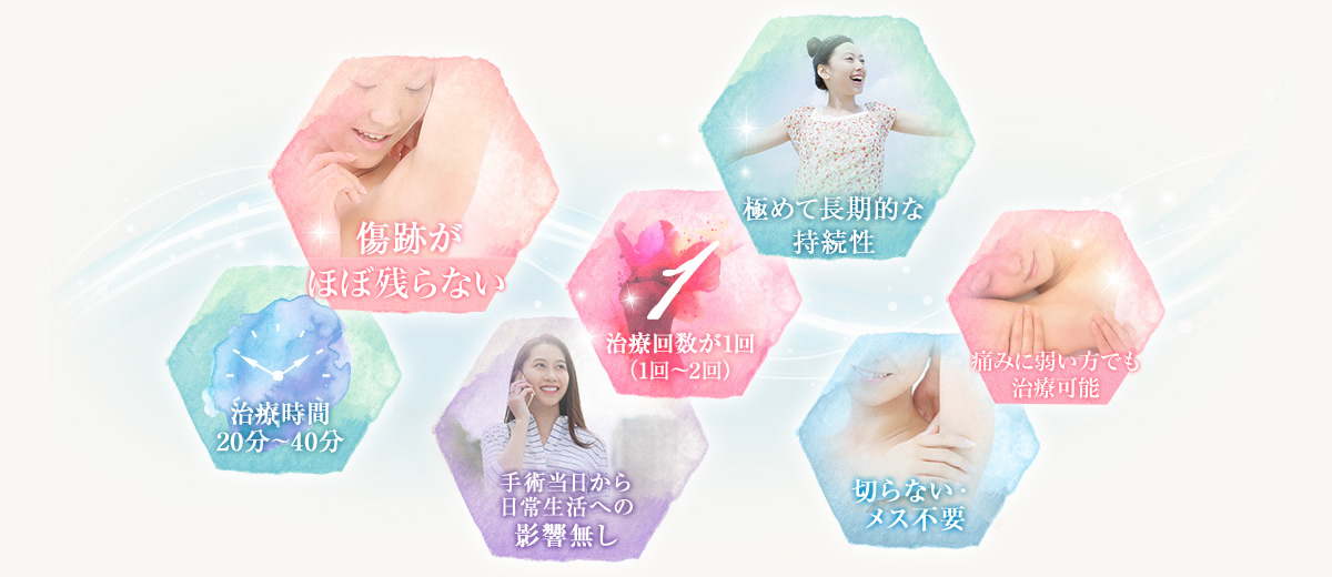 切らない・メス不要 傷跡が残らない 痛くない 治療回数が1回（1回～2回） 治療時間は両脇で20分～40分 効果の持続はほぼ永久、再発無し 手術当日から日常生活への影響無し